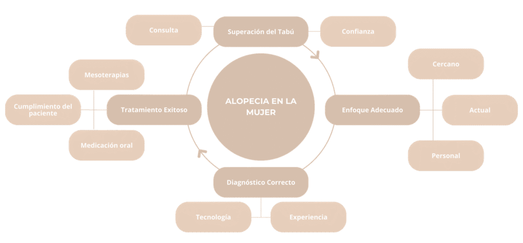 Alopecia Mujer